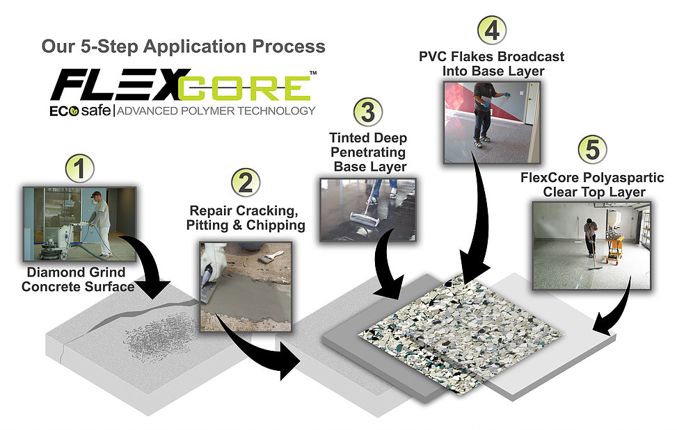 FlexCore advanced polymer garage floor coating